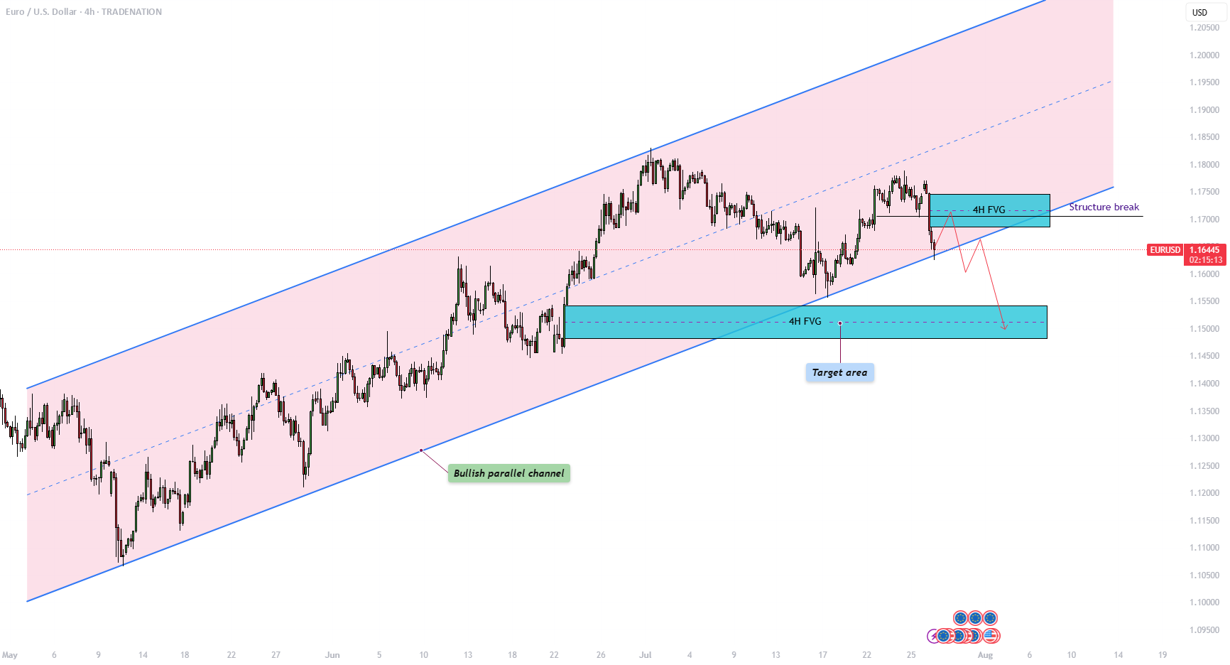 EURUSD - آیا کانال موازی خرسی انگیز باقی خواهد ماند؟