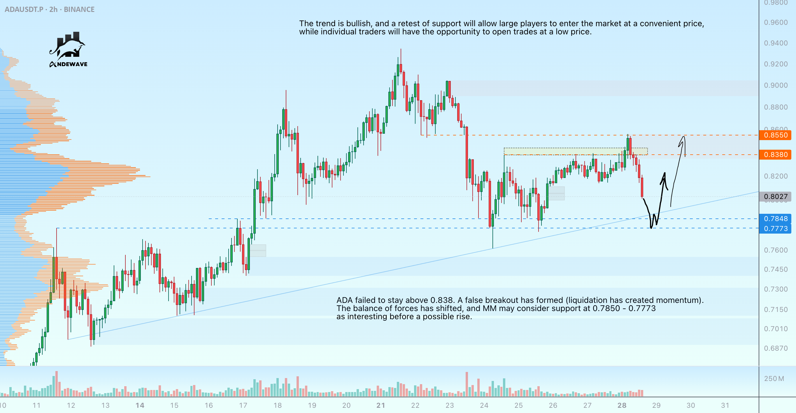 ADAUSDT - Retest حمایت در سطح 0.7850 قبل از رشد