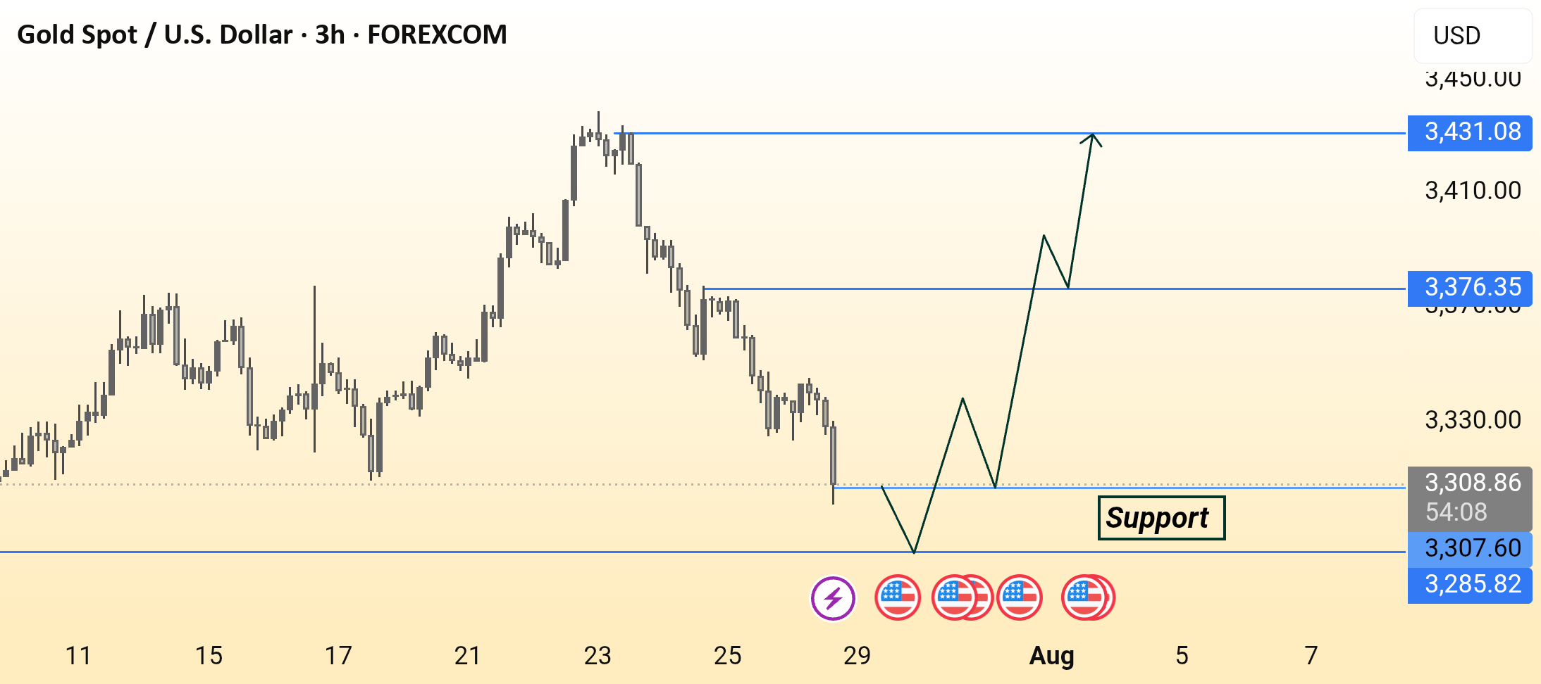 راهاندازی مثبت XAUUSD