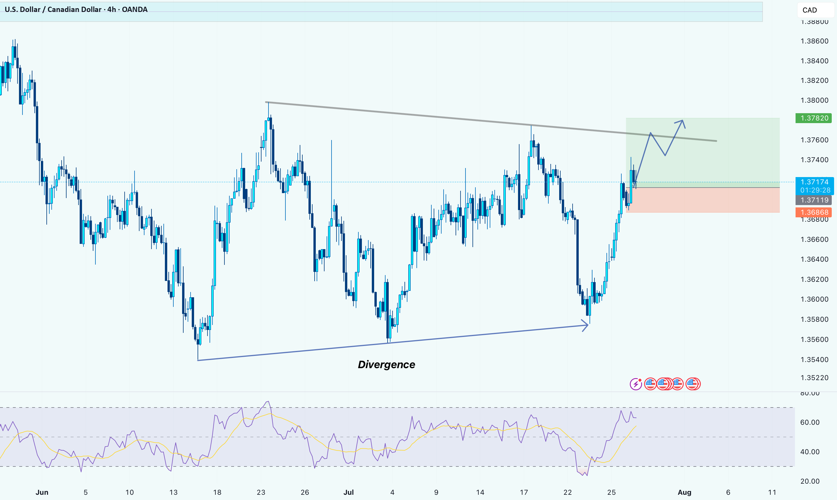 USDCAD: یک موقعیت خرید طولانی