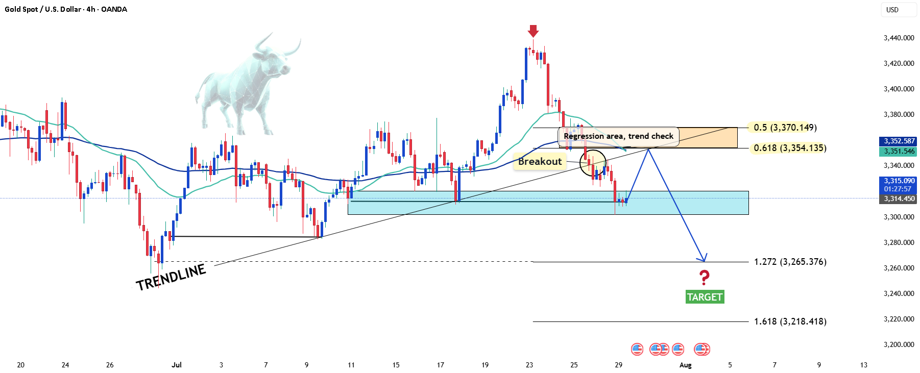 فشار بر XAUUSD - آیا نزولی تازه آغاز شده است؟