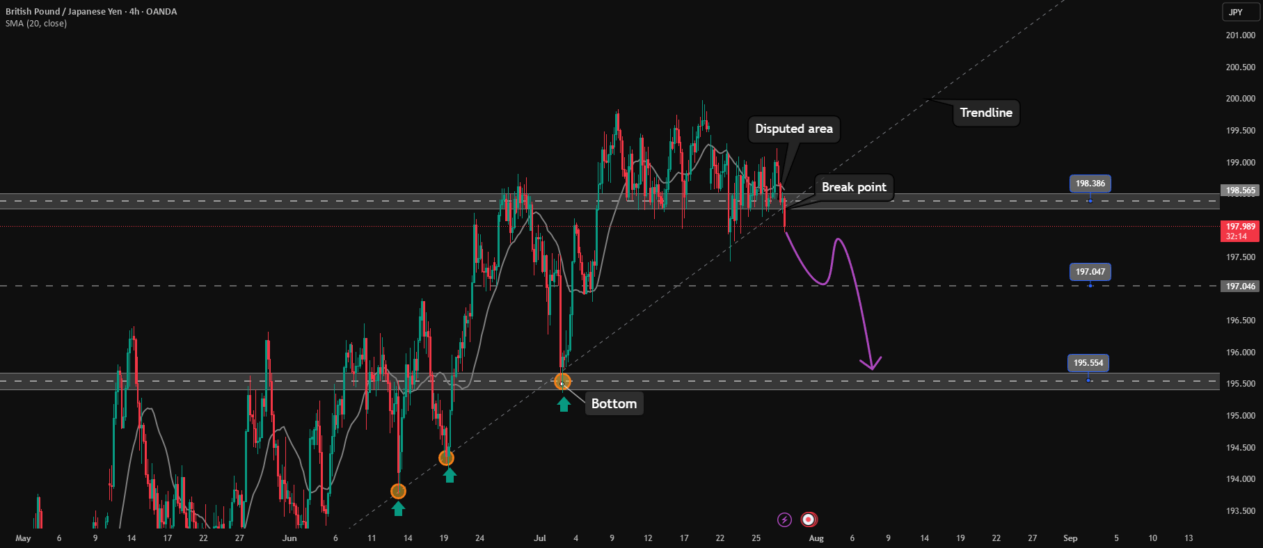 GBPJPY شروع به روند نزولی اصلاحی کرده است. آماده برای فروشیدن.