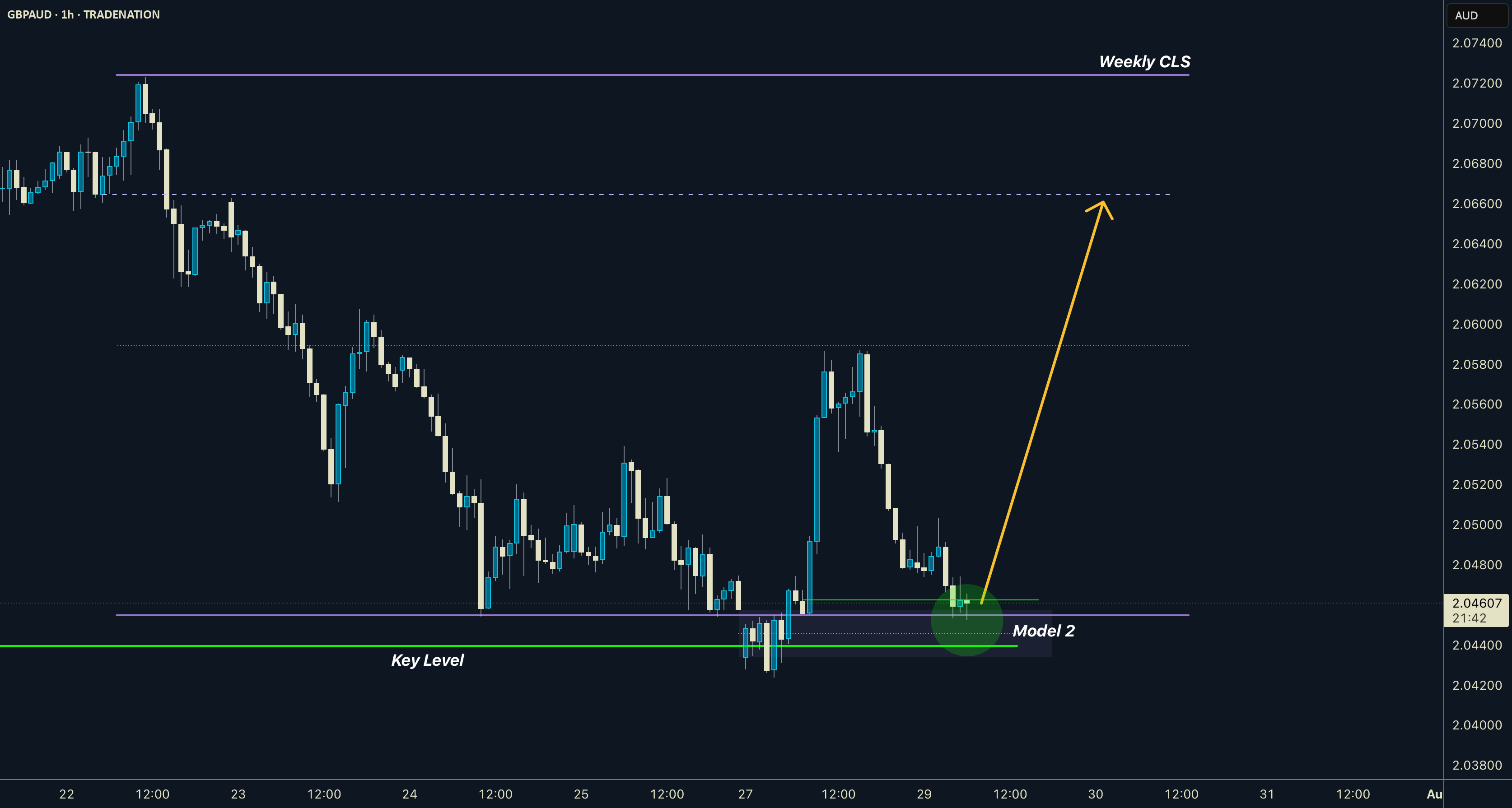 GBP/AUD در بازار هفتگی با الگوی CLS مدل 2، هدف 0B و CLS کامل است.