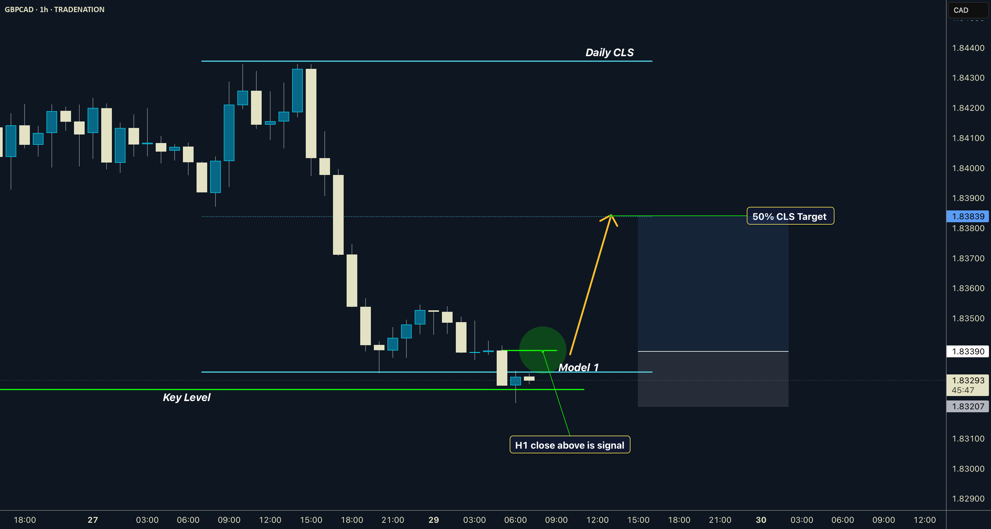 GBP/CAD در بازار روزانه، الگوی CLS مدل 1 با هدف 50% CLS.