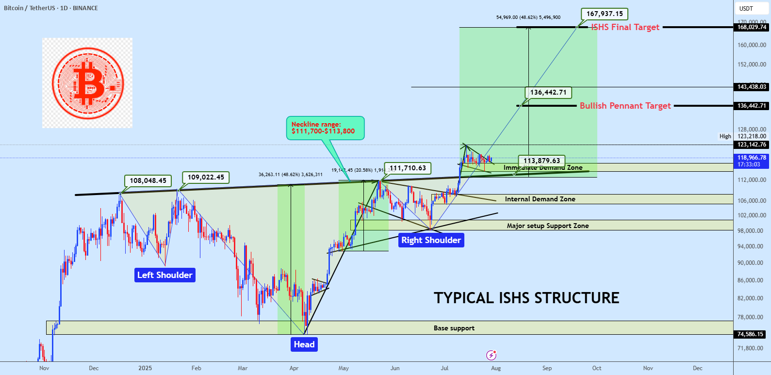 شکست الگوی شانه سر شانه با ادامه پرچم مثبت بیتکوین/دلار امریکا (BTCUSDT)