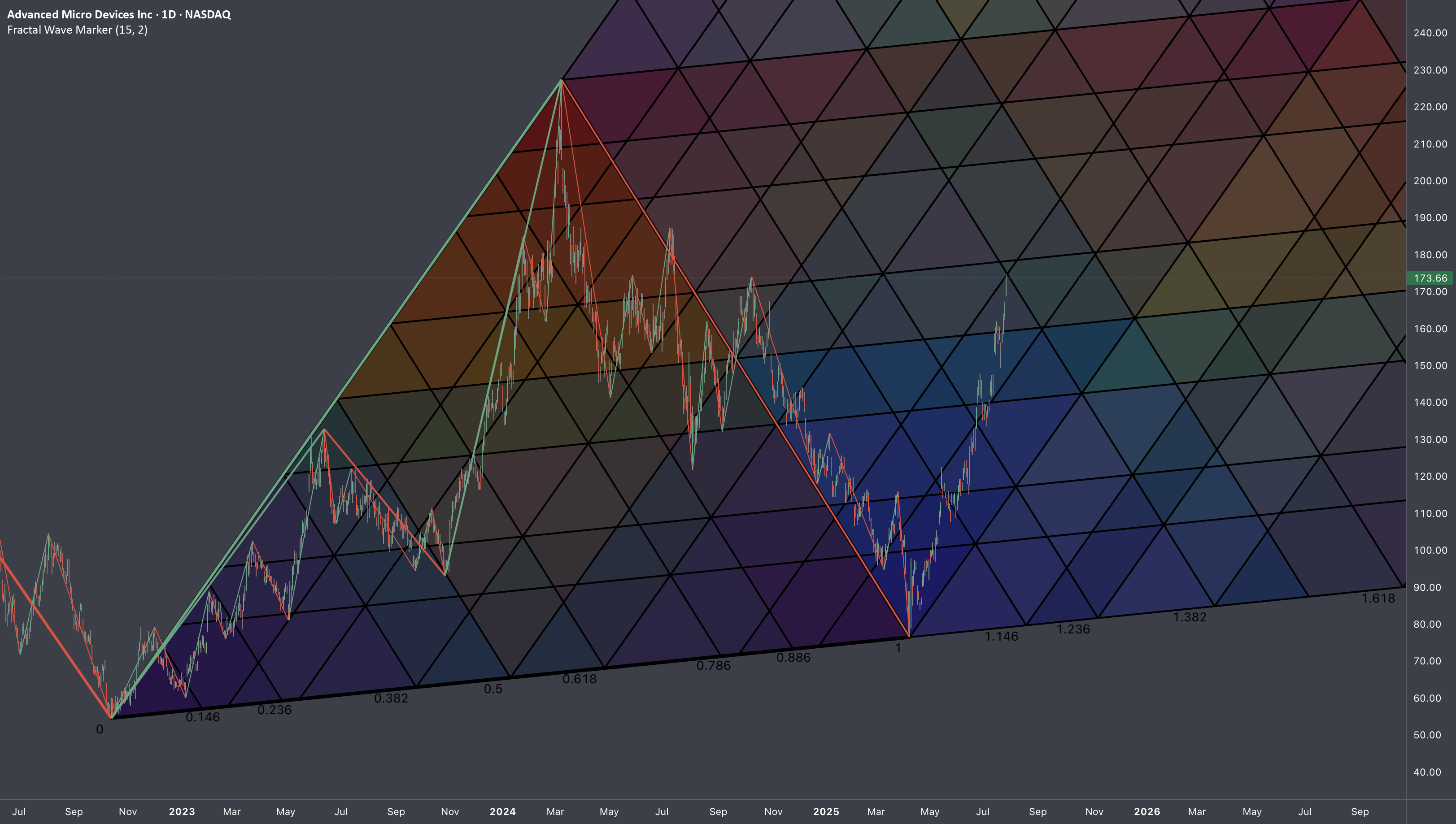 هندسه فراکتال (دوره 2022-2025) در مورد $AMD