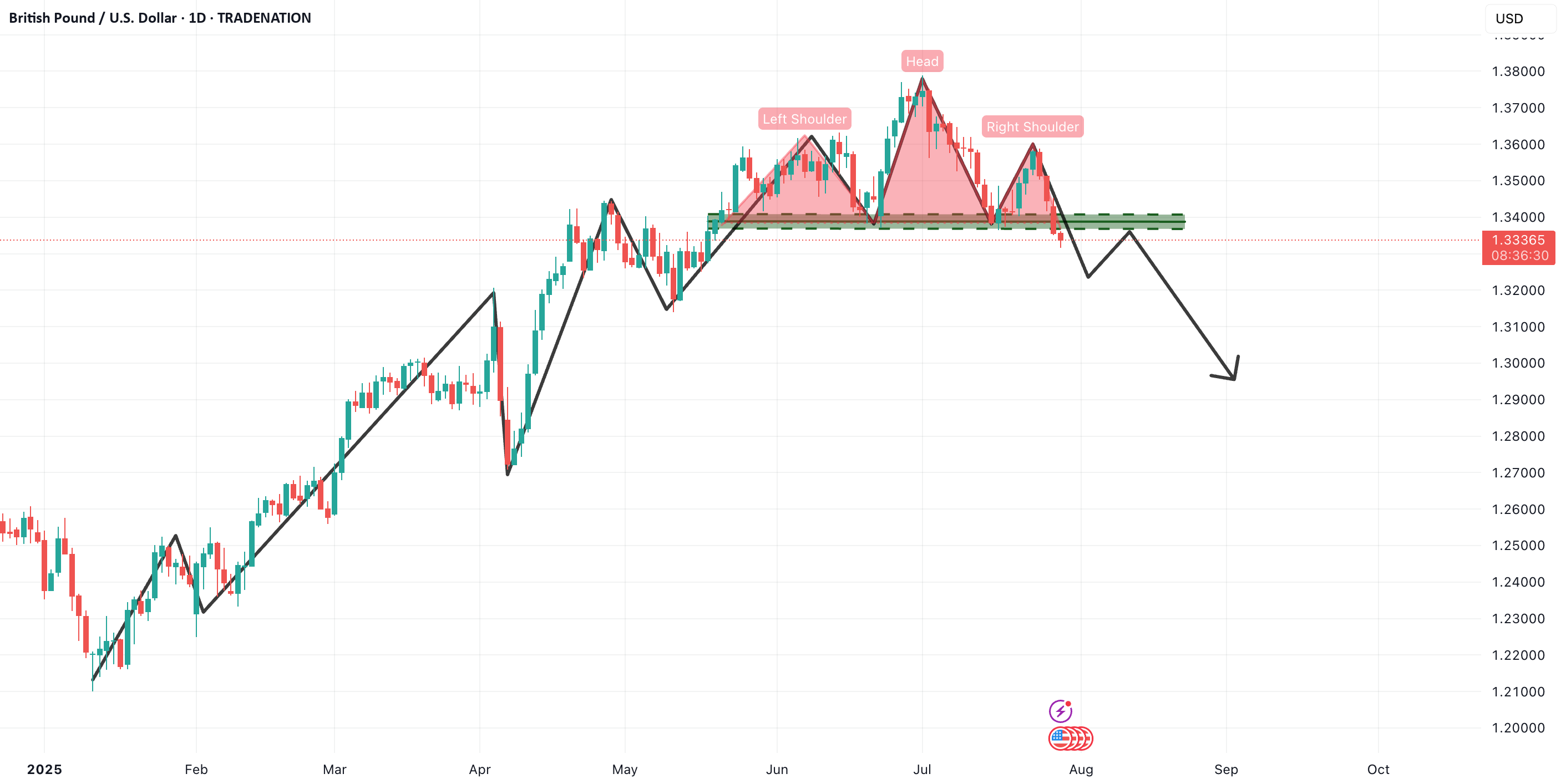 تحلیل الگوی سر و شانه در فریم زمانی روزانه GBPUSD