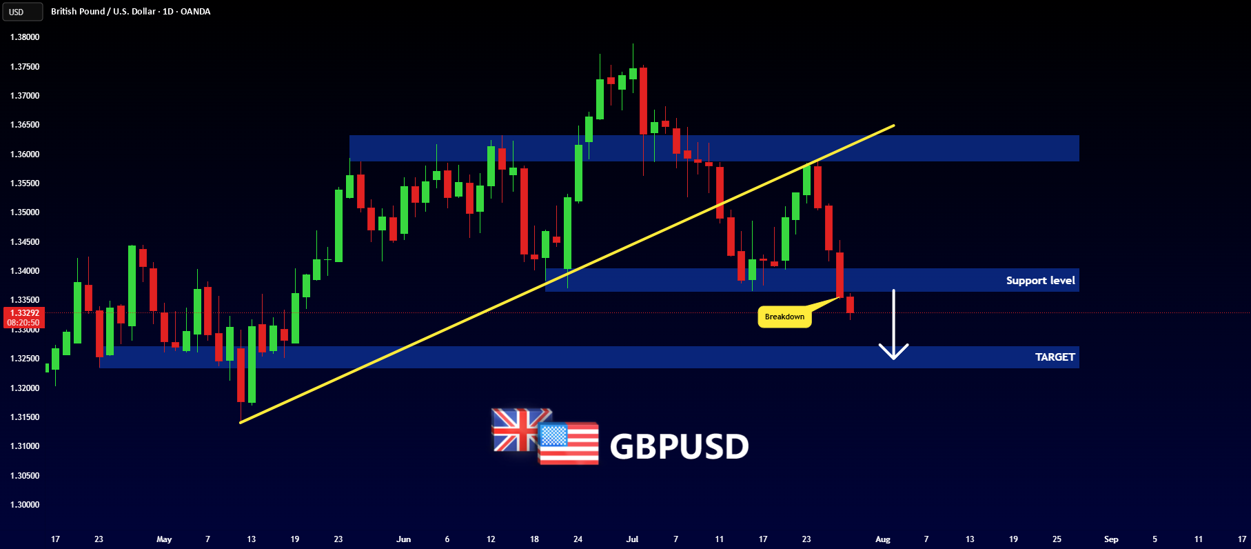 تجزیه و تحلیل جدید GBPUSD!