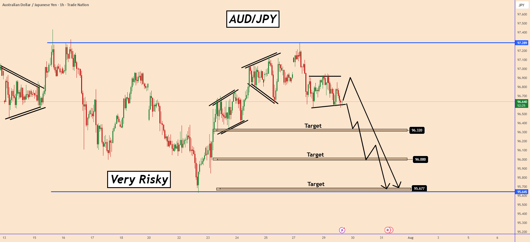 AUDJPY آماده شروع فاز توزیع به ۹۸.۷۰ است.