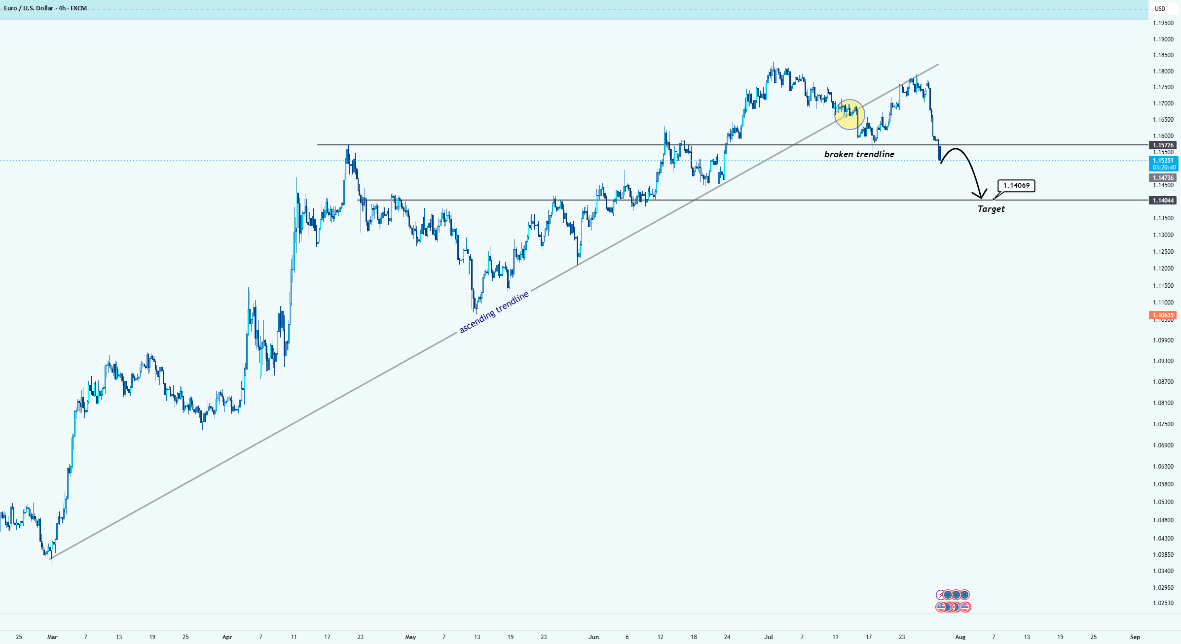 شکست خط روند EURUSD: تعیین شده است که انرژی منفی در حال اجرا است.