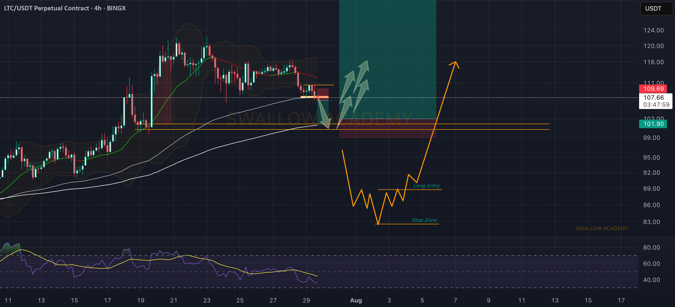 لایت‌کوین (LTC): تا پر شدن CME منفی است | بعد از آن ما خرید می‌کنیم