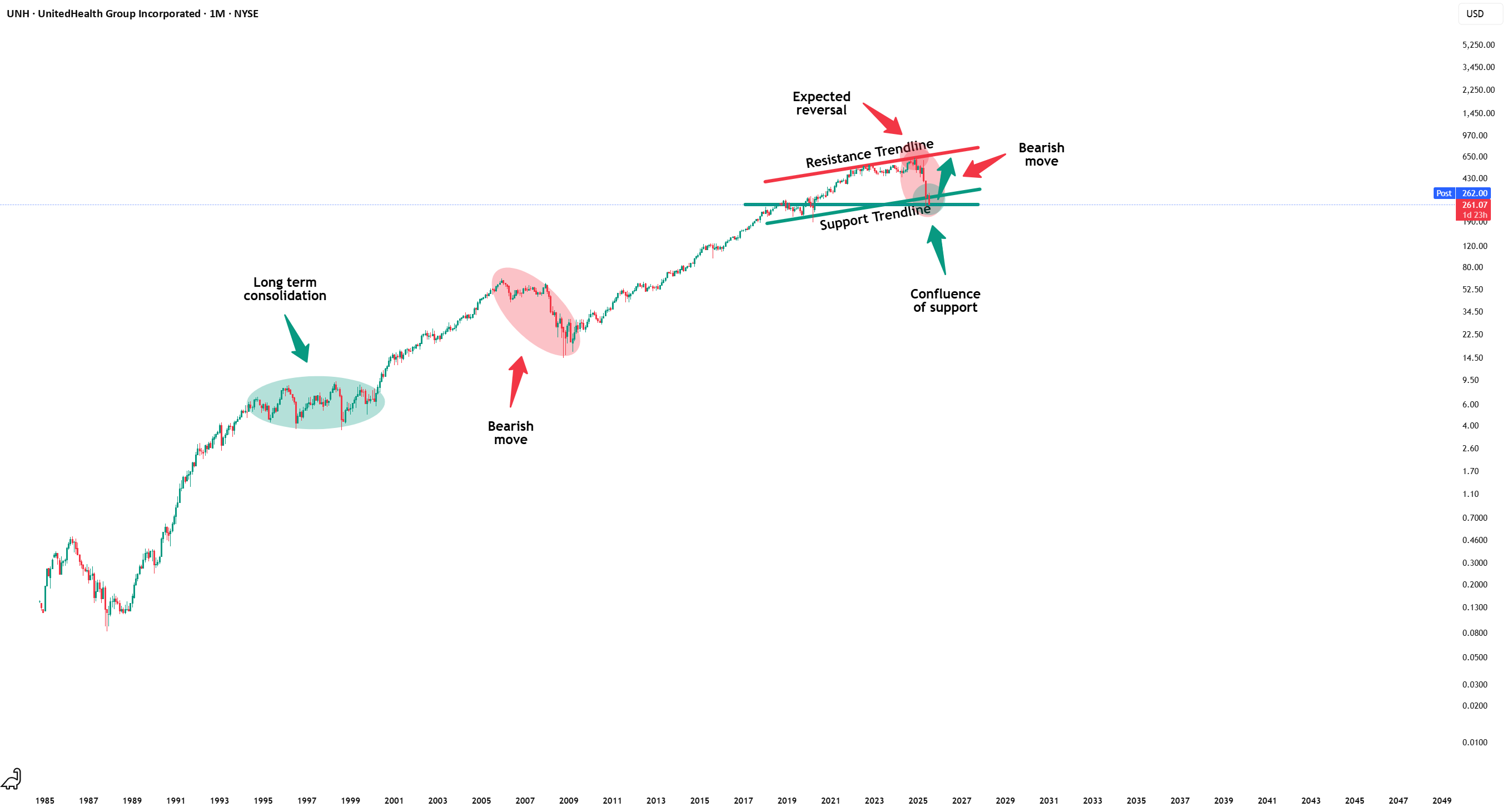 زمان مناسب برای خرید سهام شرکت یونایتد هلث است!
