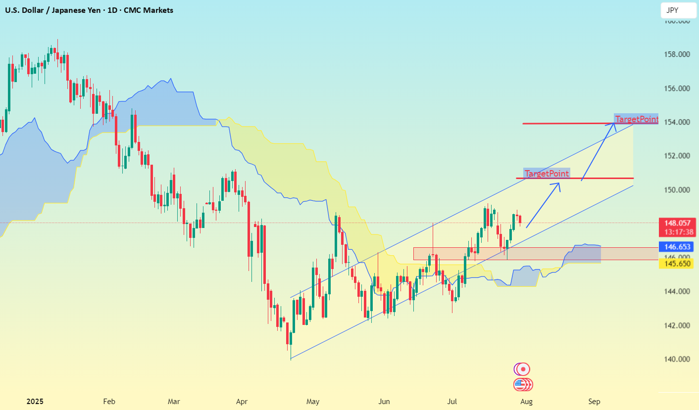 نماد USD/JPY در فریم تایم 1 روزه