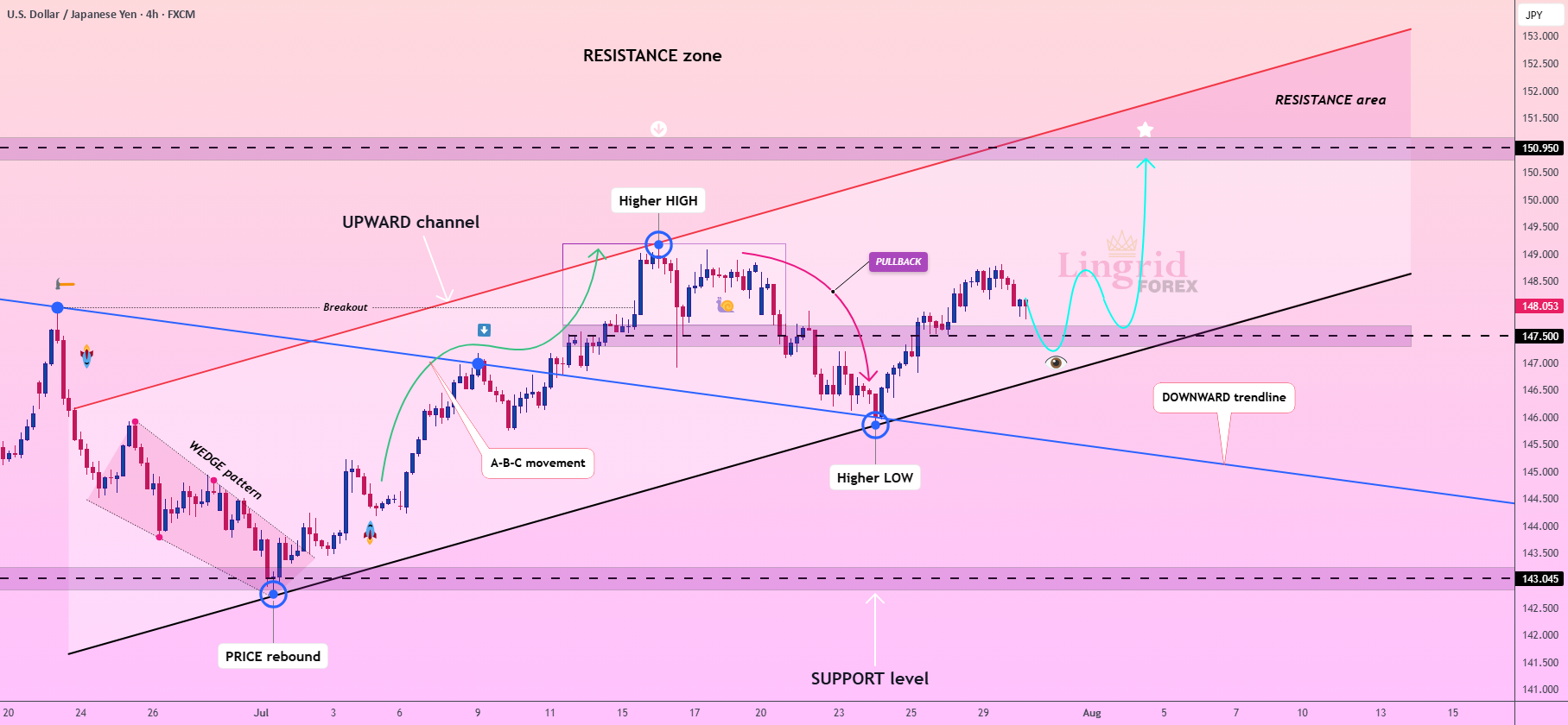 امکان رالی قوی و صعودی USDJPY در Lingrid وجود دارد.