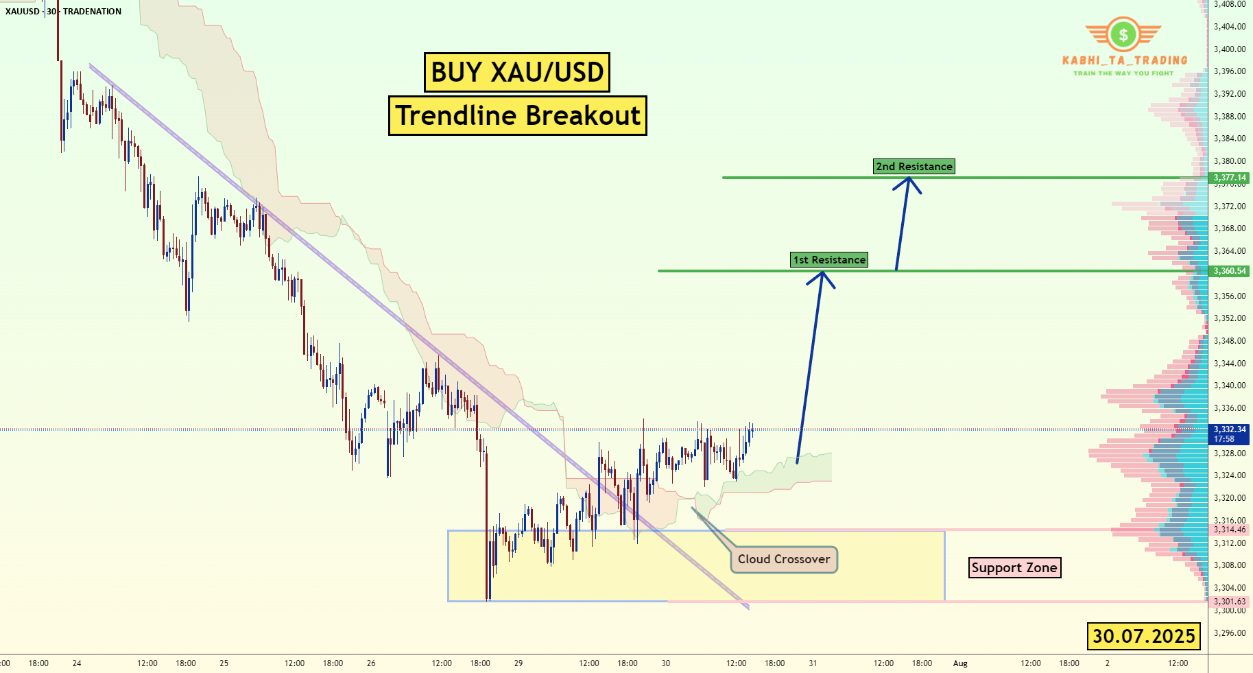شکست خط روند XAU/USD (30.07.2025)