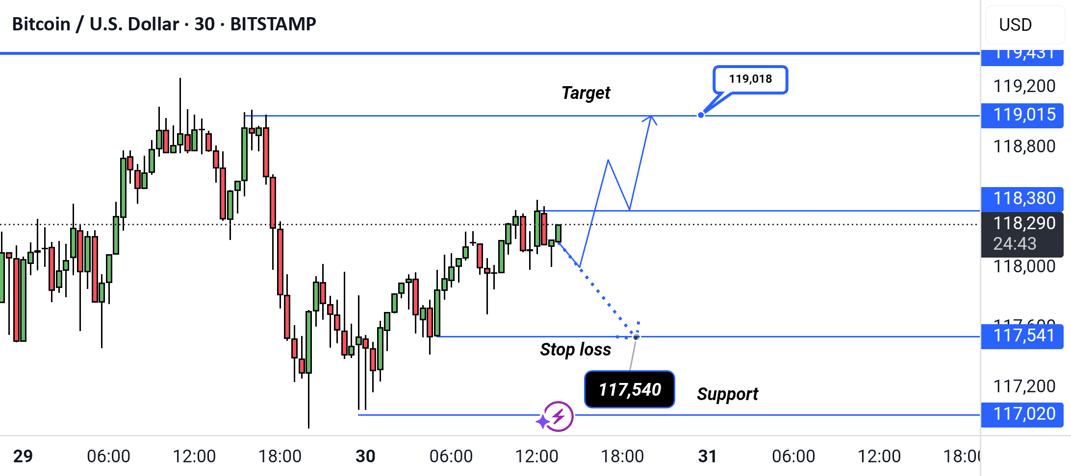 راهاندازی شکستنی مثبت BTC/USD - هدف 119,018