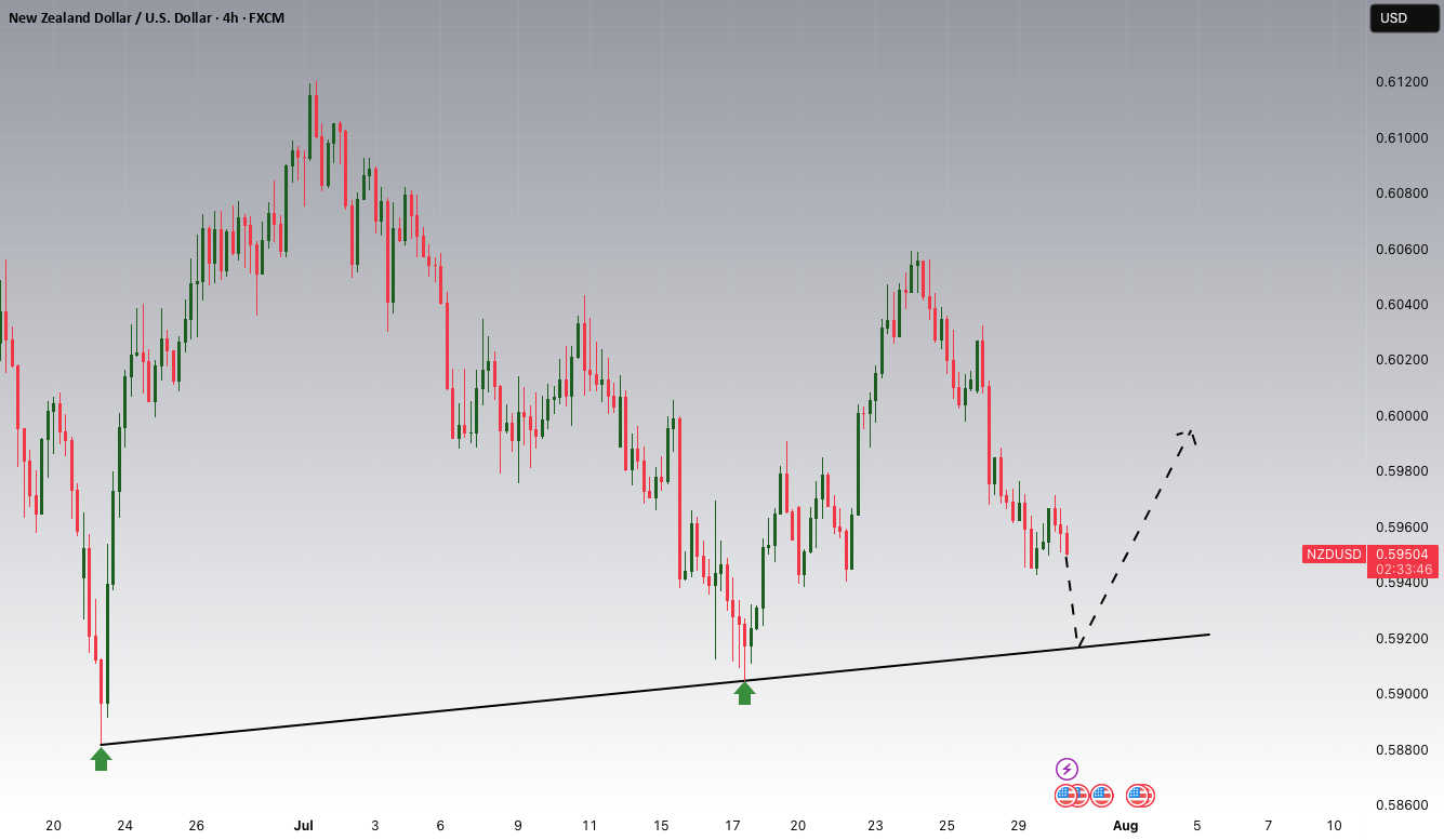 پتانسیل صعودی NZDUSD
