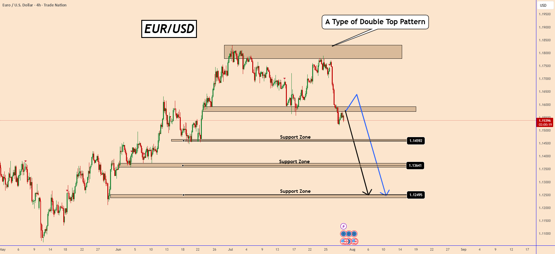 الیوریوزد: الگوی دابل تاپ قبل از جلسه FOMC