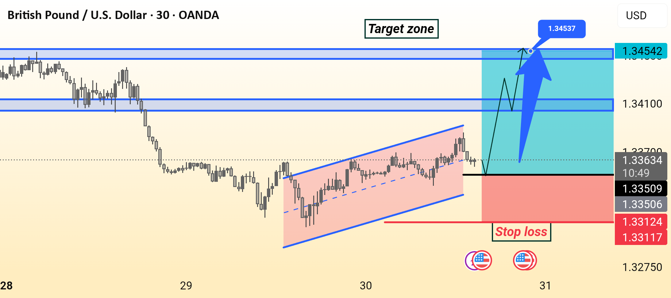 راه‌اندازی GBPUSD