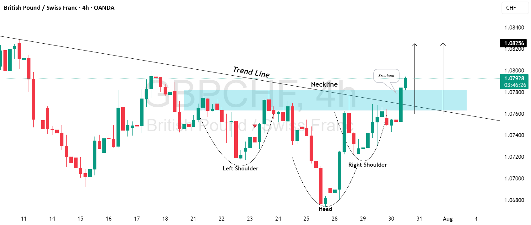 نگاه بسیار خوب برای GBPCHF