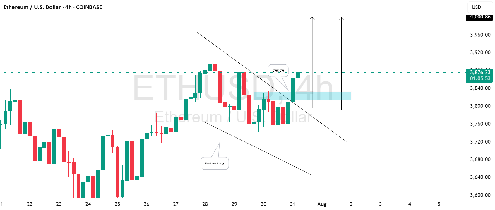 نشانه‌های قوی خریداری برای اتریوم (ETHUSD)