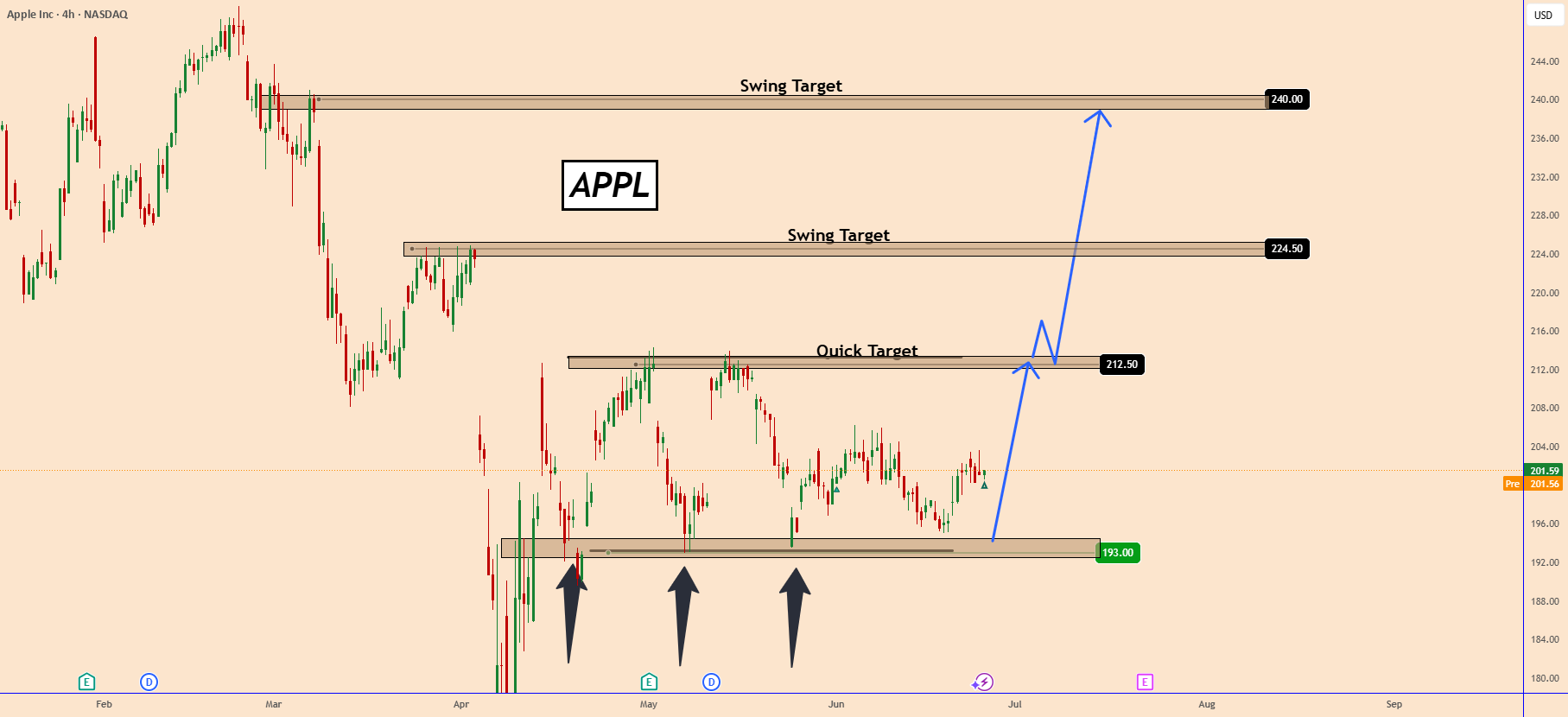 AAPL: بهروزرسانی - سطوح کلیدی برای پیشرفت قیمت را نگاه کنید