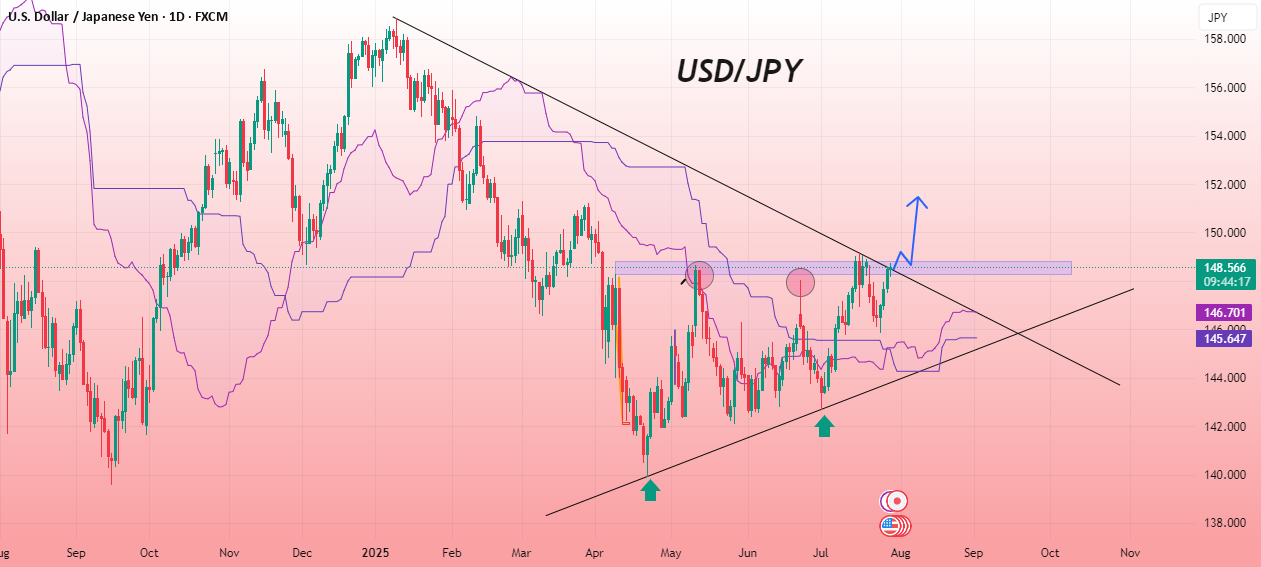الگوی نمودار روزانه USD/JPY