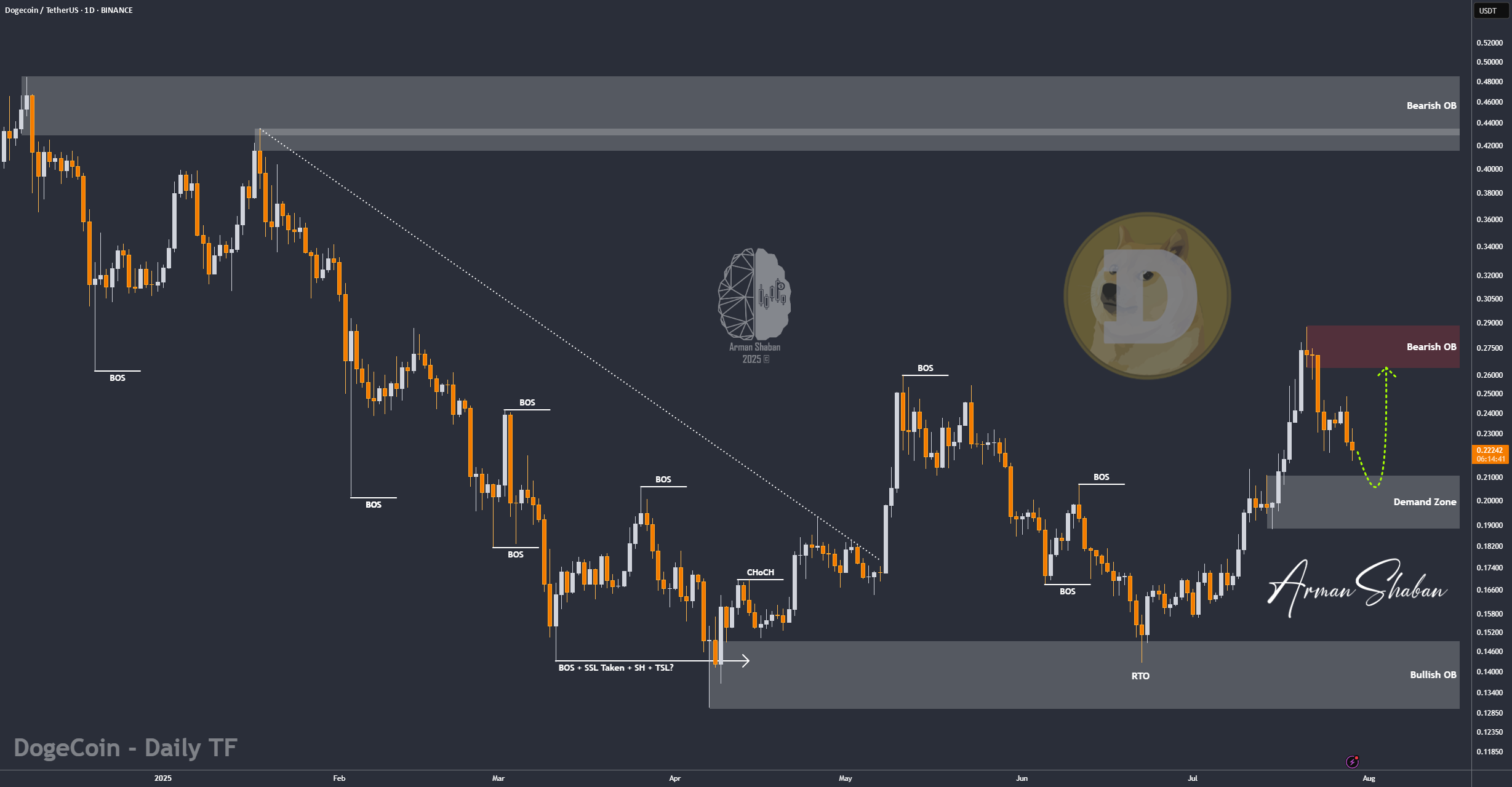 DOGE/USDT | نگاه به بازگشت از حمایت کلیدی - اهداف بعدی در پیشرو!