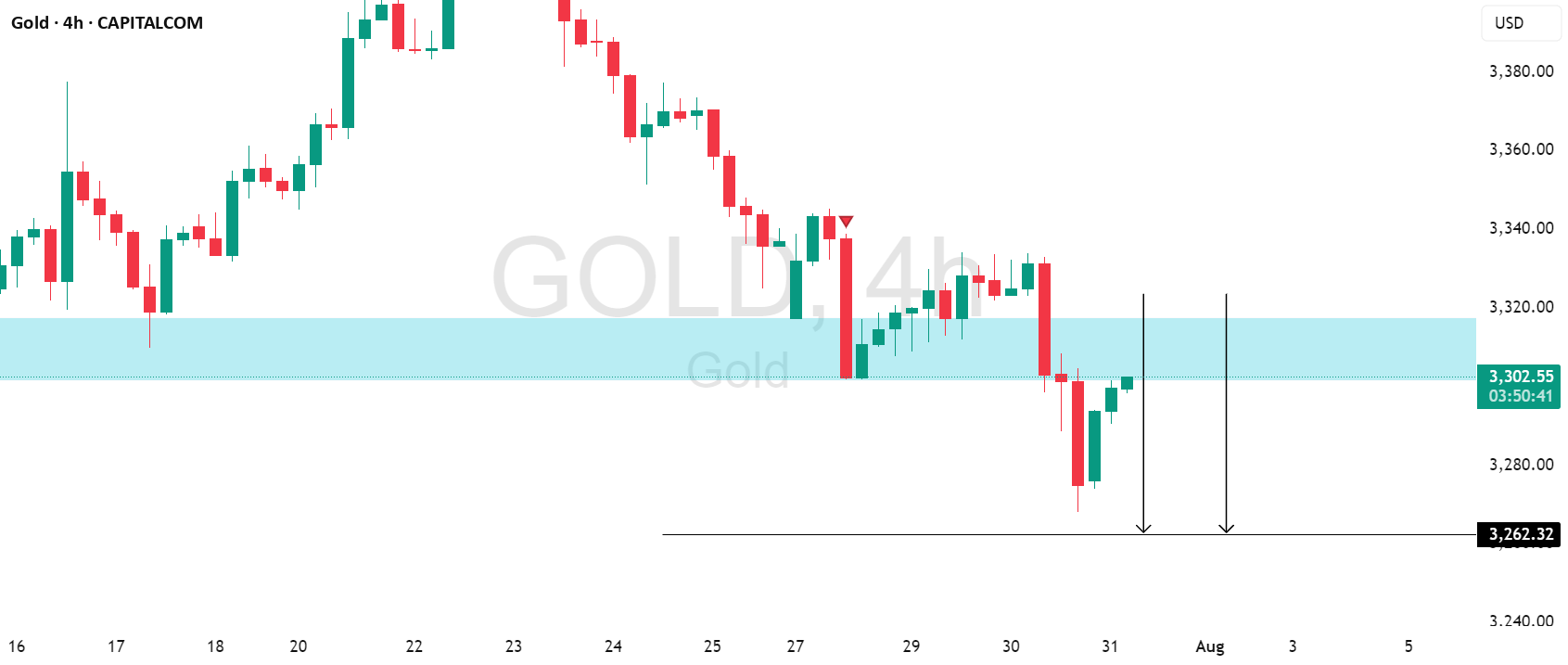 طلا (XAUUSD): شکست عظیم