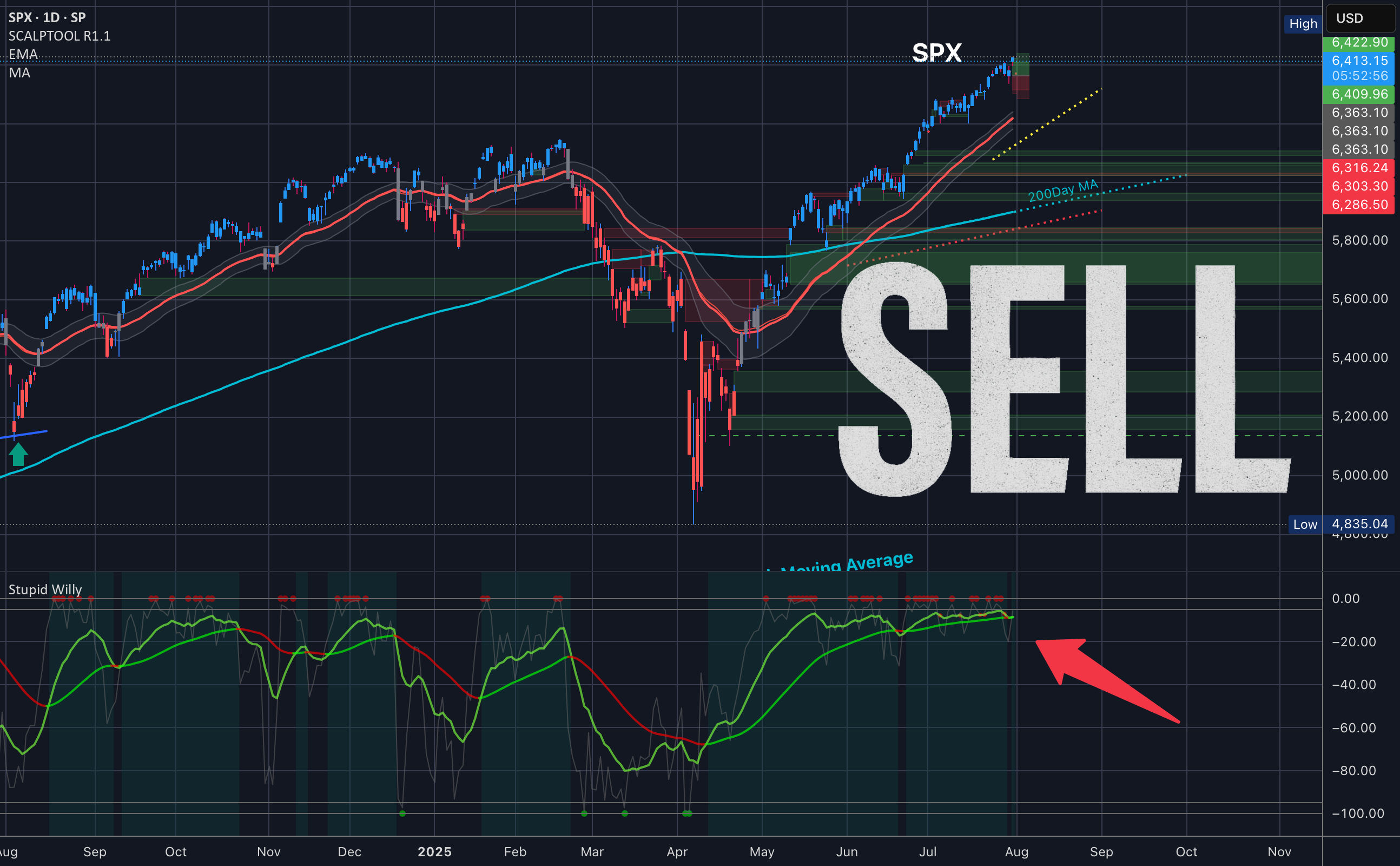 فروش $SPY $SPX 📉