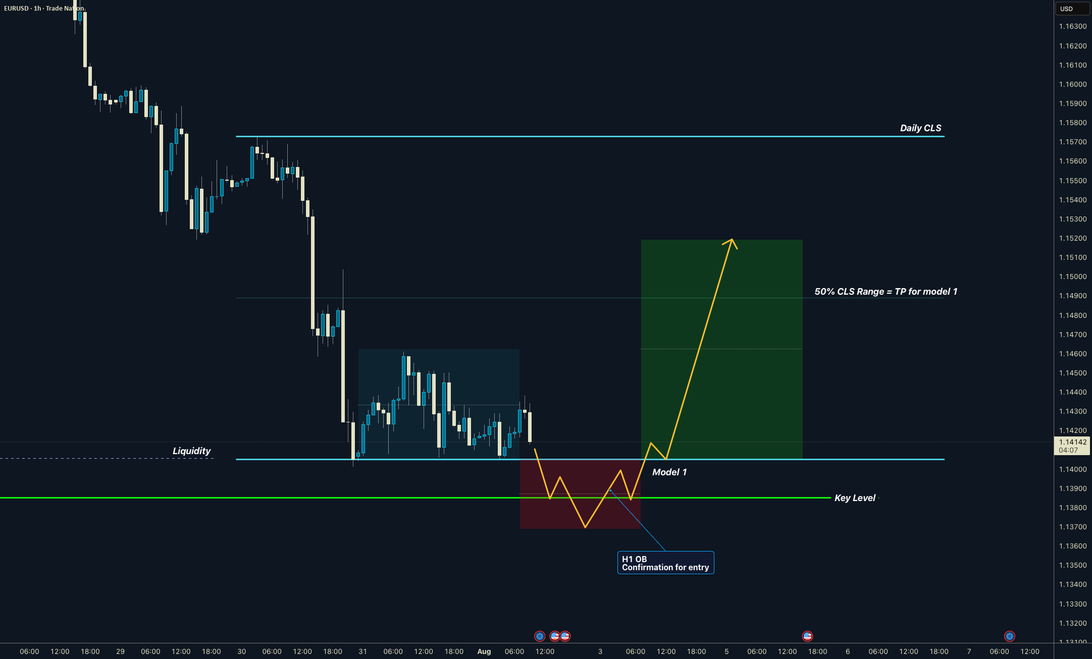 EURUSD | روزانه | الگوی CLS | مدل 1 | KL - OB | سود 50% CLS