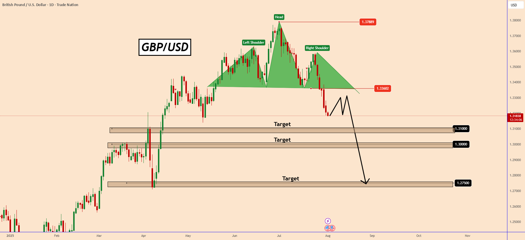 بررسی فنی GBPUSD
