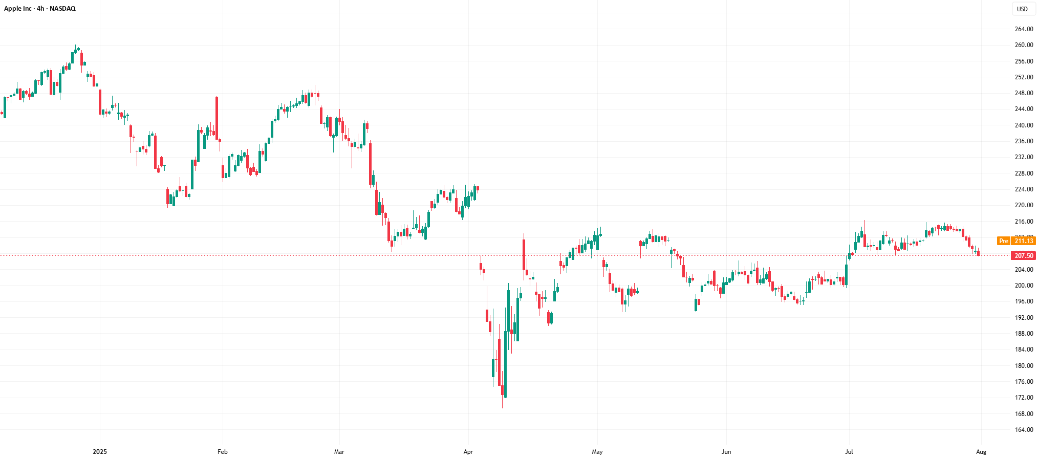 سهام اپل (AAPL) پس از گزارش درآمد، افزایش یافتند.