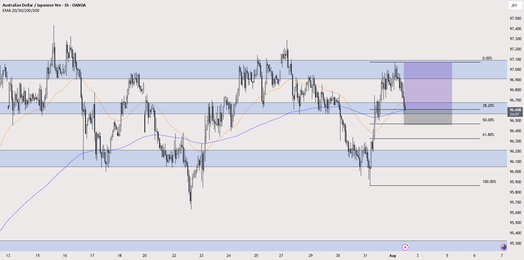خرید AUD/JPY