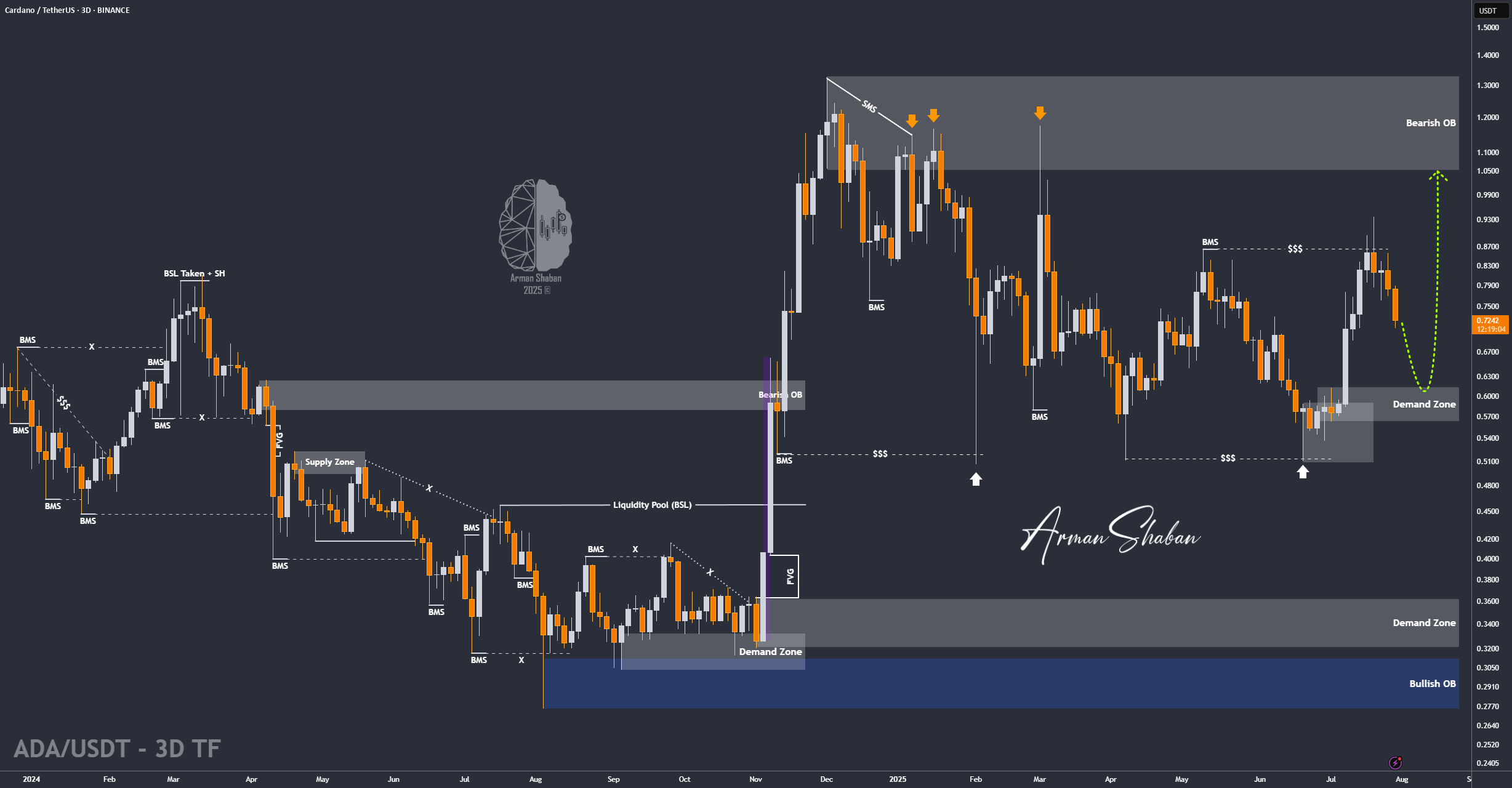 ADA/USDT | اتریوم زیر حمایت فرو می‌رود - منتظر حمایت $0.61 هستیم!