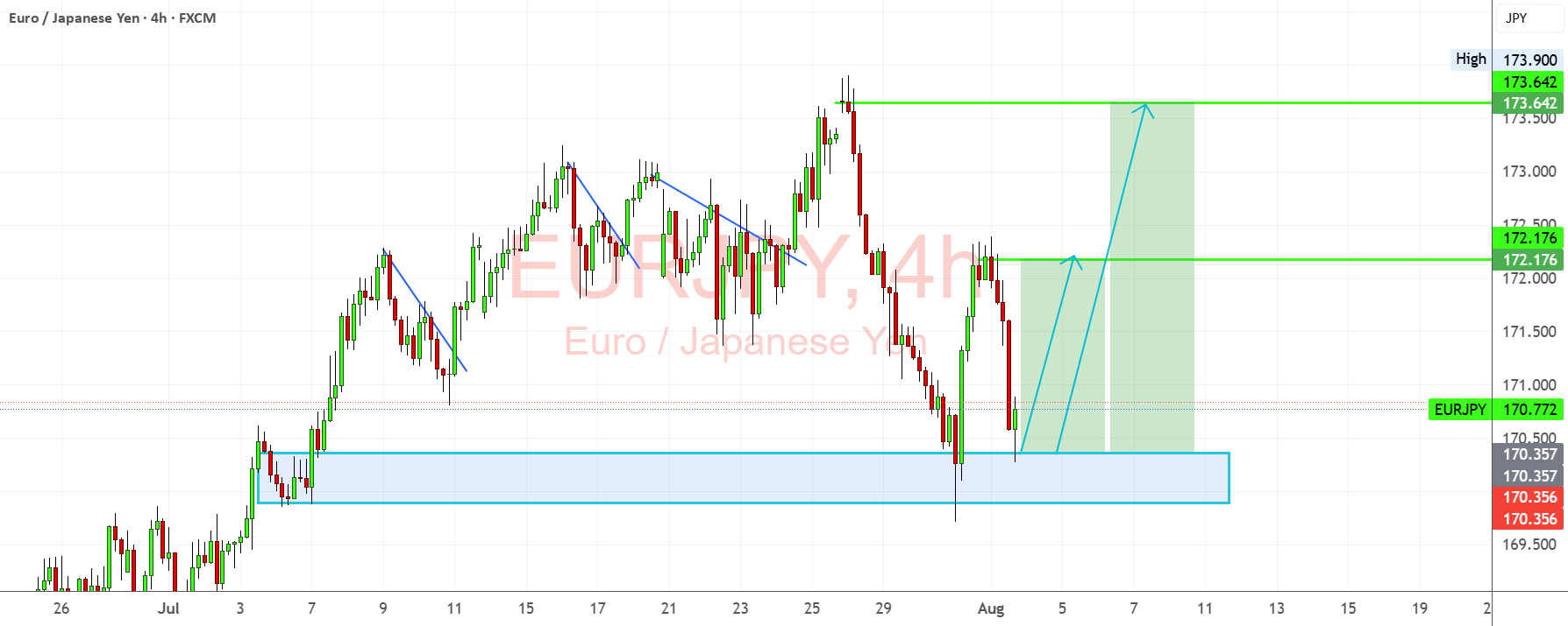 EURJPY: بازگشت بالاگرایی از منطقه تقاضای کلیدی