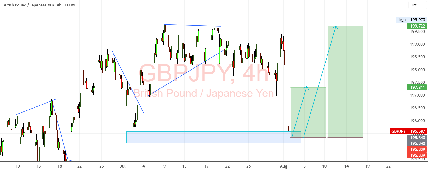GBPJPY: برگشت قوی و خرسی از منطقه تقاضا