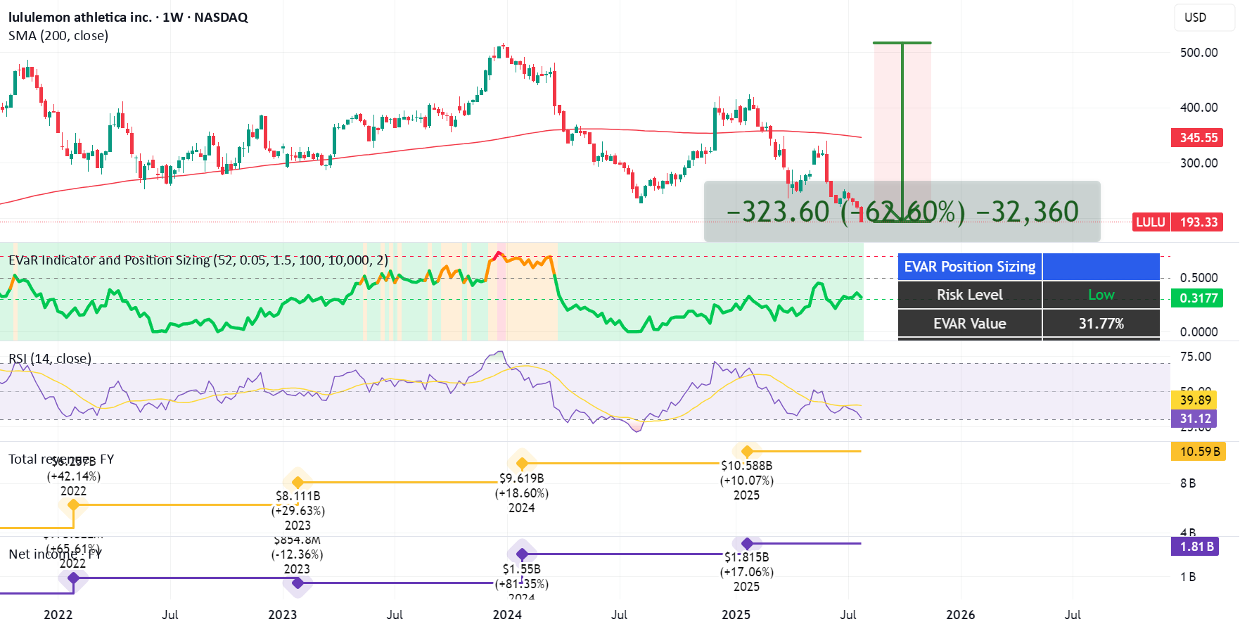 شلوارهای یوگا، تعرفهها و سودآوری: شرط $LULU — تصویر 1