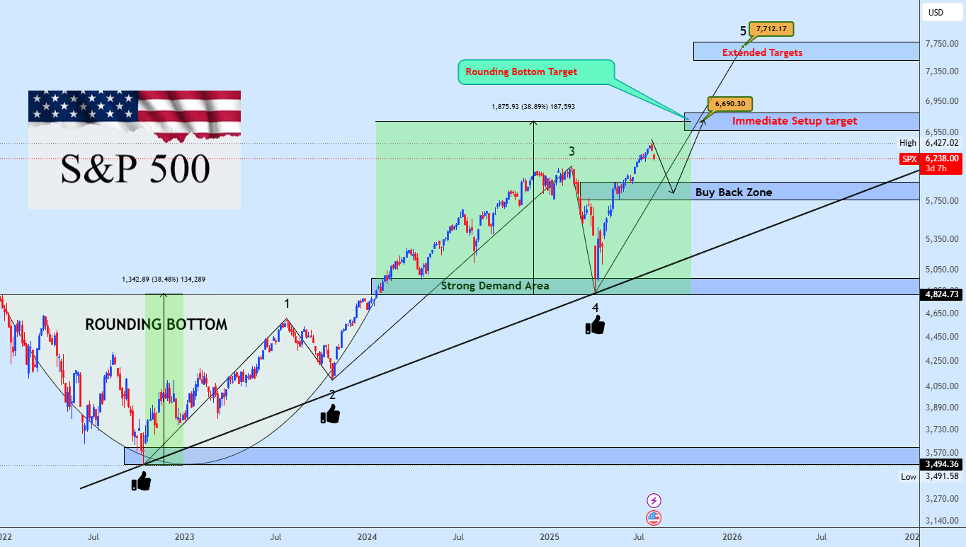 الان در بازار مالی، الگوی Bullish Rounding Bottom برای شاخص S&P 500 در حال شکل گیری است.