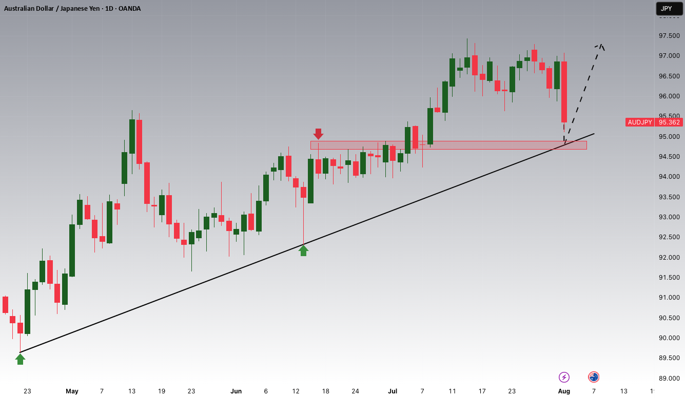 پتانسیل افزایشی AUDJPY