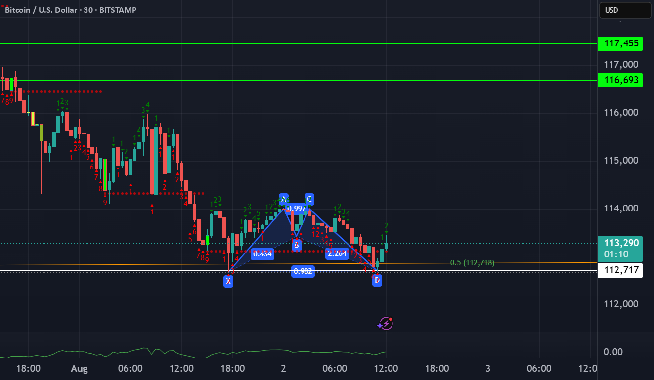 پایین دوگانه بیتکوین (BTC)