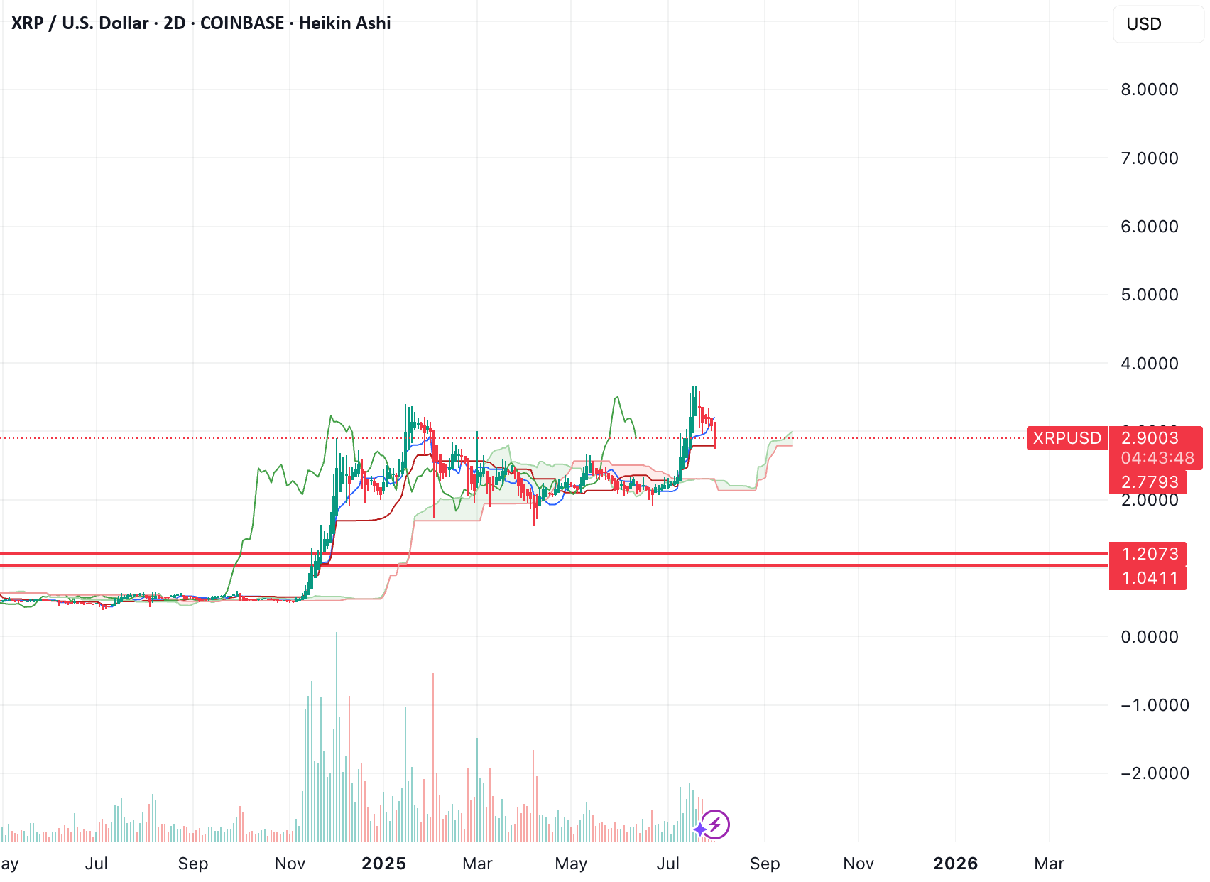 دوستداران اتریوم، ما رو در بازه ۱.۰۴ تا ۱.۲۰ دلار ببینید! 🚀 #اتریوم #XRP