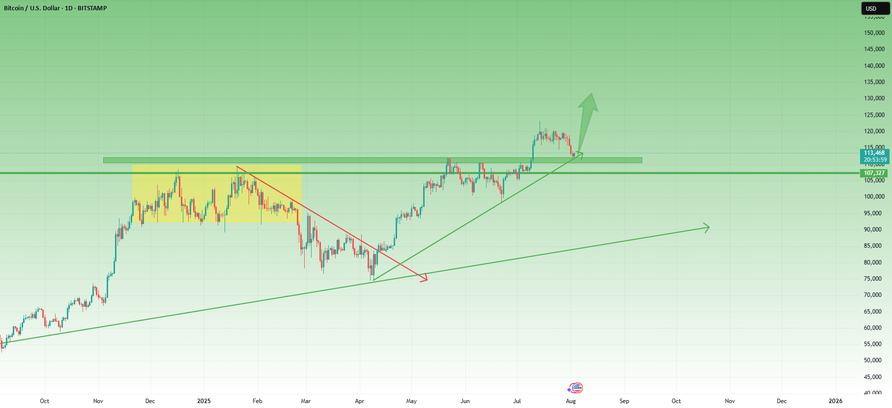 BTCUSD - آیا اصلاح تمام شده است؟ حمایت کلیدی تا اینجا حفظ شده است.