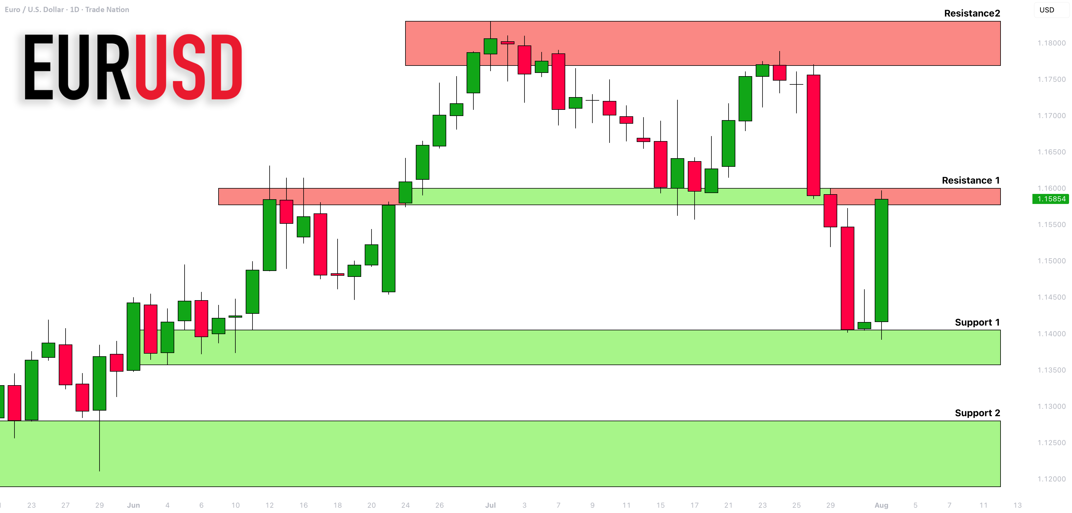 تحلیل حمایت و مقاومت برای هفته آینده برای EURUSD 🇪🇺🇺🇸