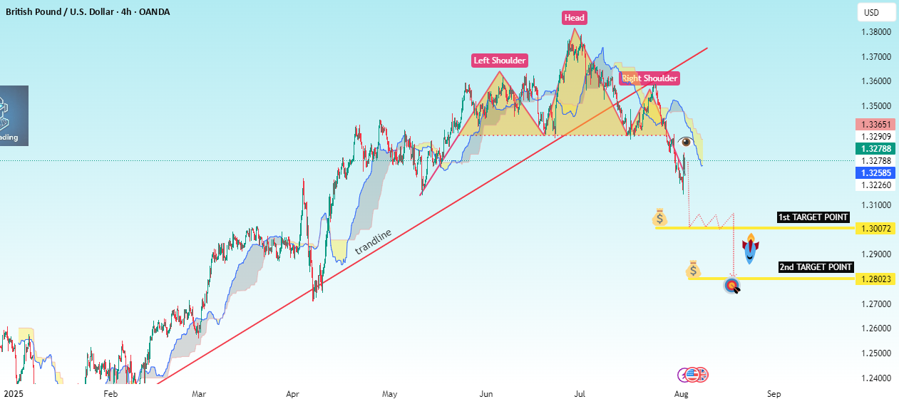 نمودار 4 ساعته GBP/USD - شکست سر و شانه با روند نزولی 📉