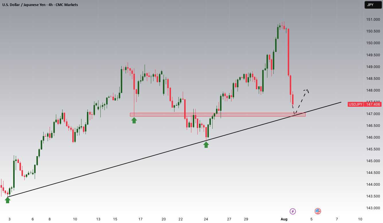 افزایش‌های بالقوه USDJPY