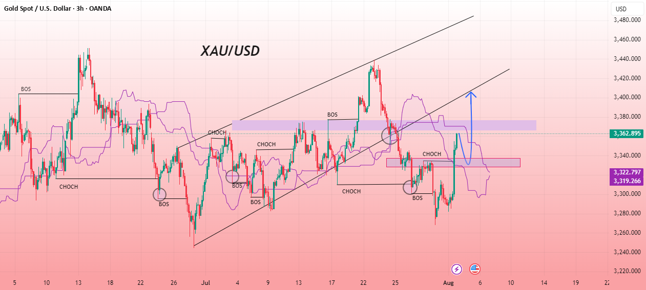 راه‌اندازی مثبت XAU/USD در حال جمع آوری انرژی است.