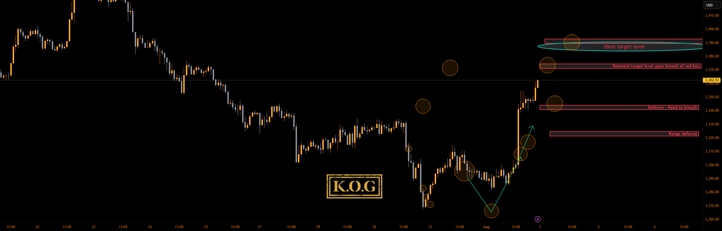 گزارش KOG - به‌روزرسانی NFP 1H