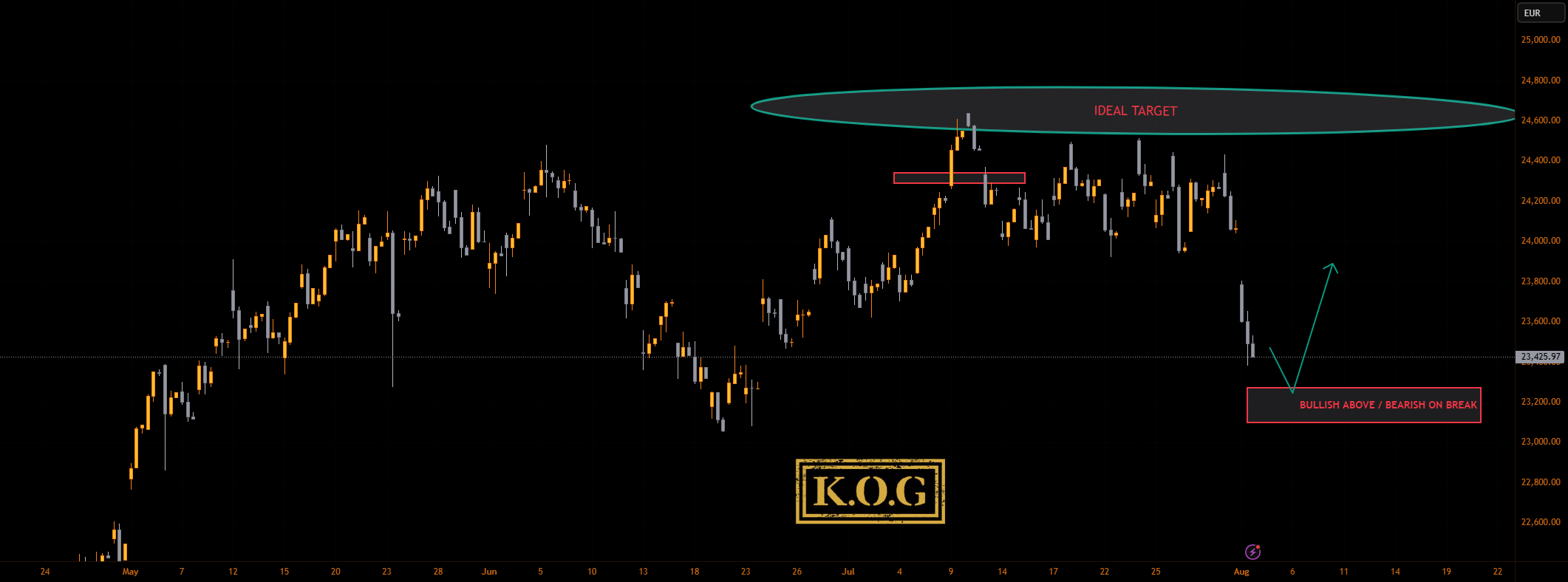 KOG - DAX