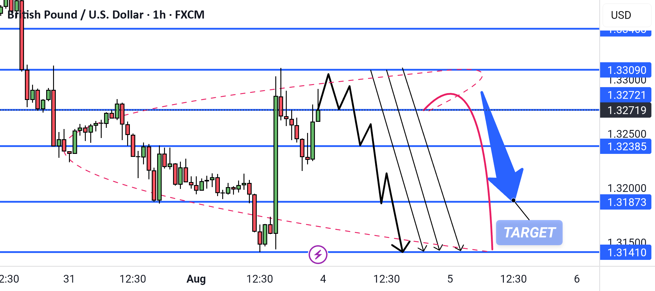 ریزش مثلثی منفی GBP/USD با هدف 1.31873
